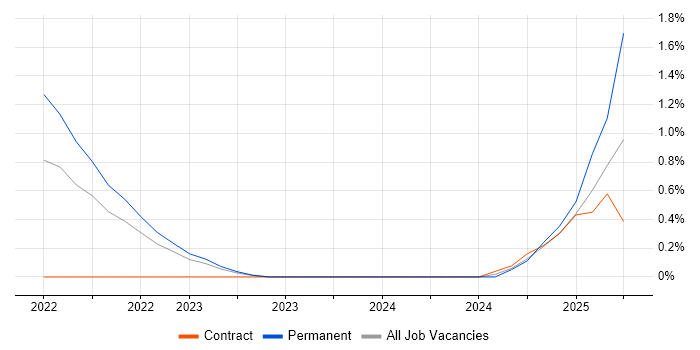 Job vacancy trend for Zscaler in County Antrim Job vacancy trend for Zscaler in County Antrim
