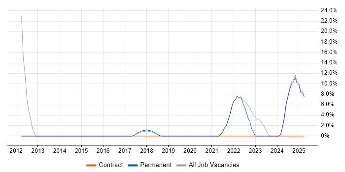 Job vacancy trend for Asset Management in County Armagh Job vacancy trend for Asset Management in County Armagh