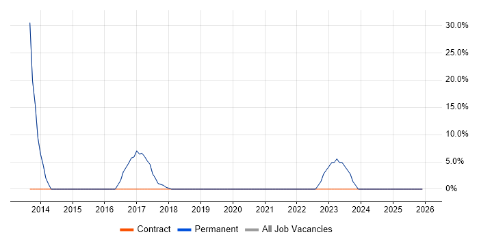 CCNP job vacancy trend in County Armagh