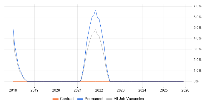 Change Control job vacancy trend in County Armagh