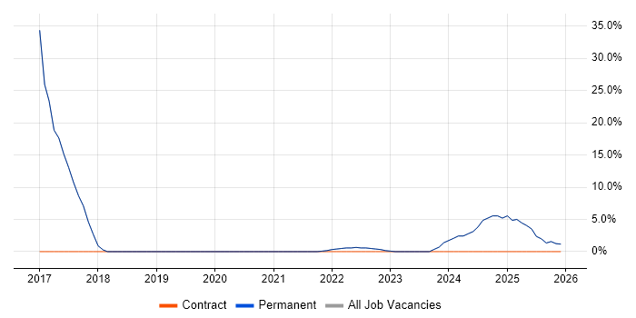 Continuous Improvement job vacancy trend in County Armagh