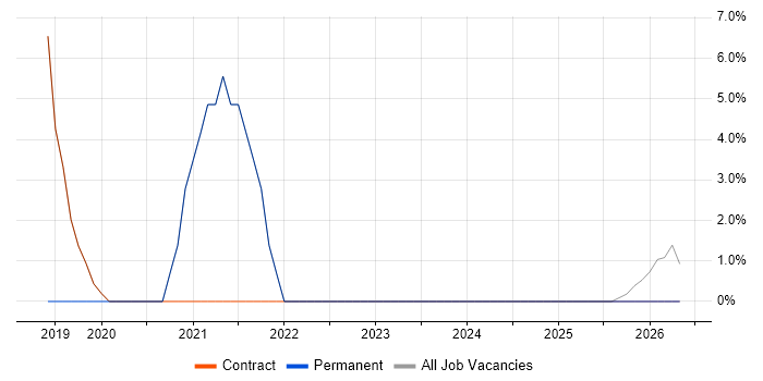 Data Migration job vacancy trend in Craigavon