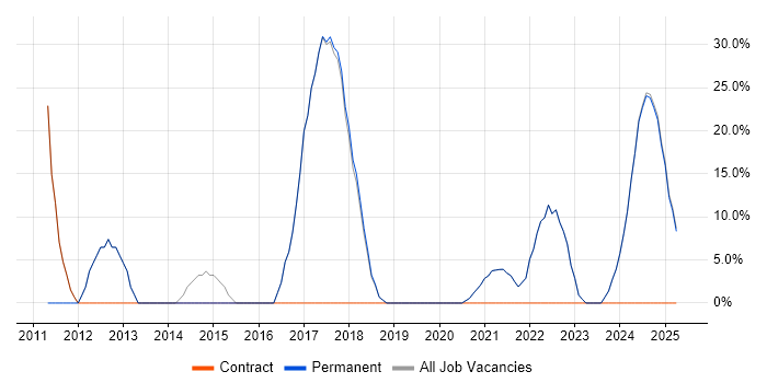Job vacancy trend for Degree in Craigavon Job vacancy trend for Degree in Craigavon