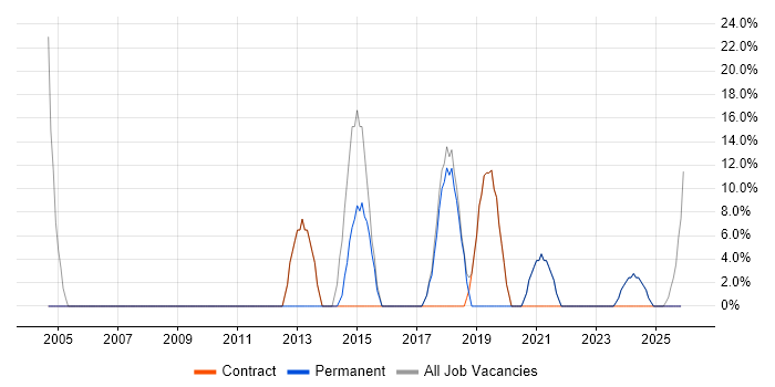 Developer job vacancy trend in Craigavon