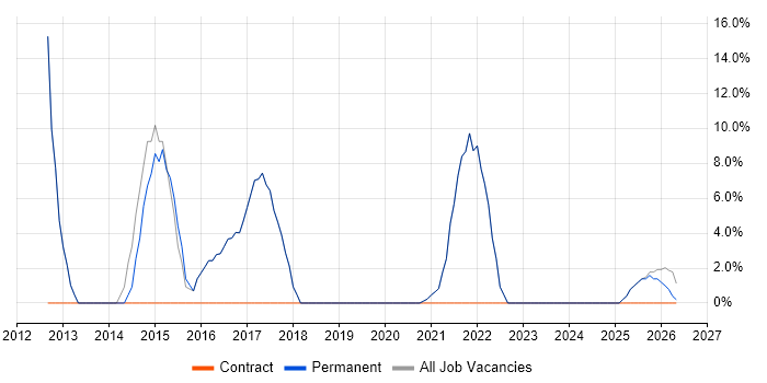 ERP job vacancy trend in Craigavon
