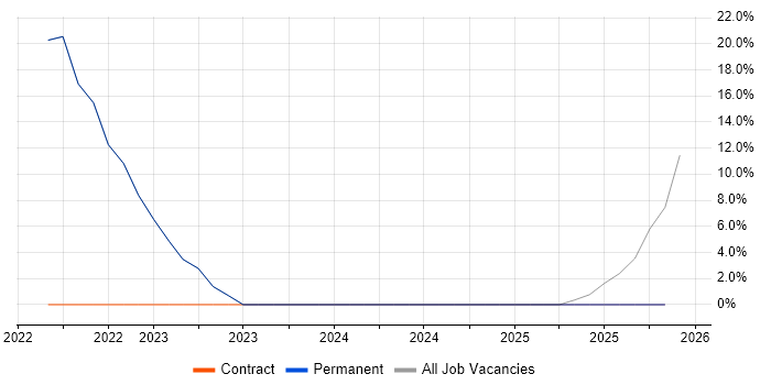 Full-Stack Development job vacancy trend in Craigavon
