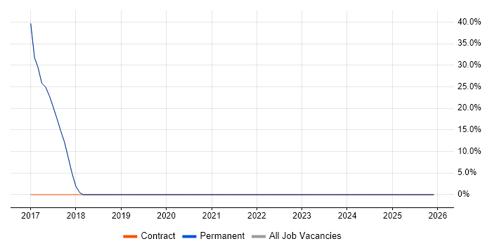 GCP job vacancy trend in Craigavon