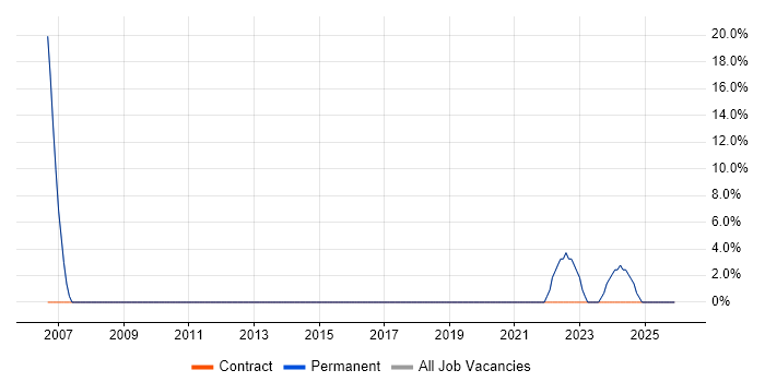 Mentoring job vacancy trend in Craigavon