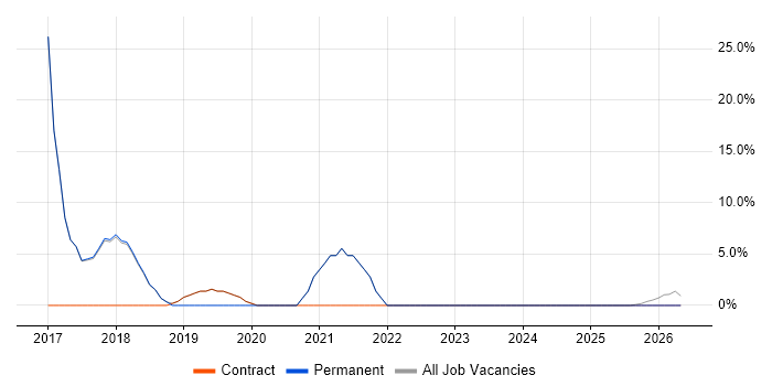 Migration job vacancy trend in Craigavon