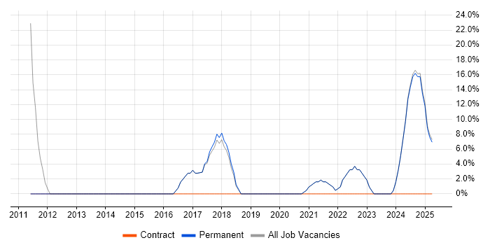 Job vacancy trend for Project Manager in Craigavon