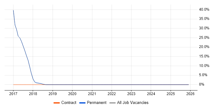 Public Cloud job vacancy trend in Craigavon
