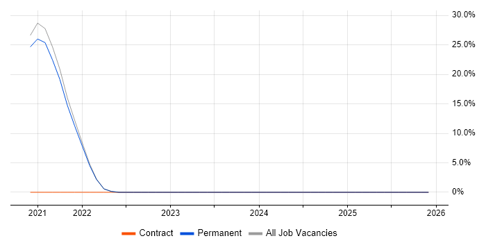Public Sector job vacancy trend in Craigavon