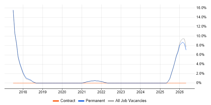 QA job vacancy trend in Craigavon
