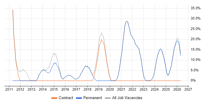 Social Skills job vacancy trend in Craigavon