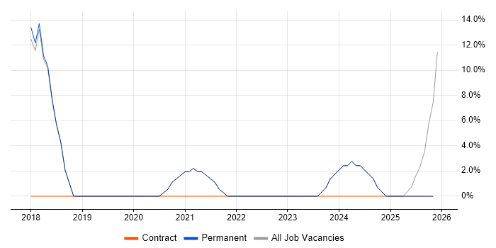 Software Developer job vacancy trend in Craigavon