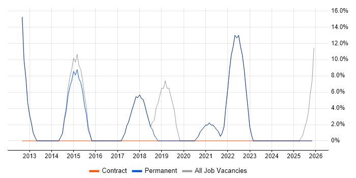 SQL job vacancy trend in Craigavon