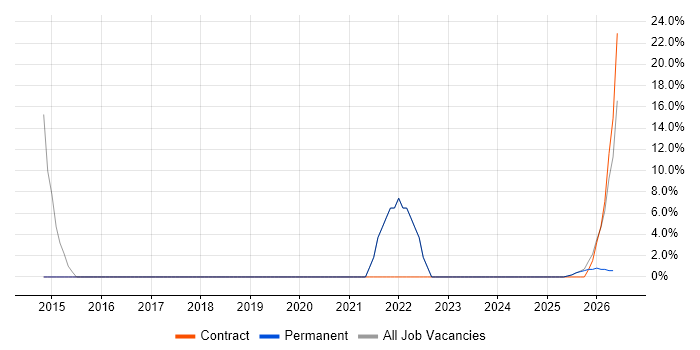 Stakeholder Management job vacancy trend in Craigavon