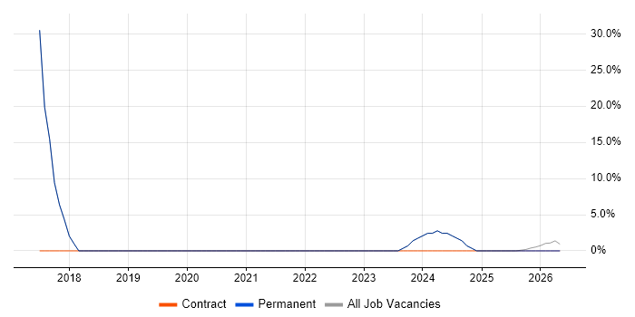 User Acceptance Testing job vacancy trend in Craigavon