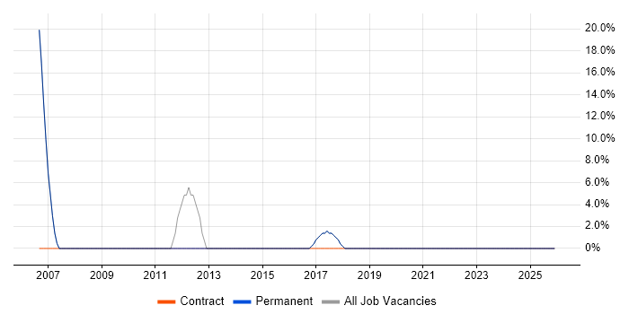 Wireless job vacancy trend in Craigavon