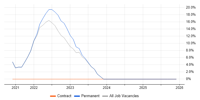 Cybersecurity job vacancy trend in County Armagh