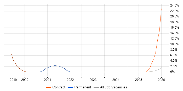 Data Migration job vacancy trend in County Armagh