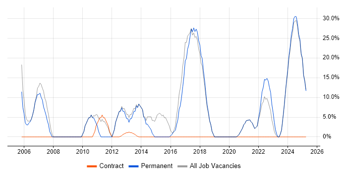 Job vacancy trend for Degree in County Armagh Job vacancy trend for Degree in County Armagh