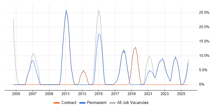 Developer job vacancy trend in County Armagh