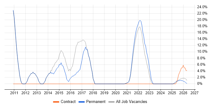 ERP job vacancy trend in County Armagh