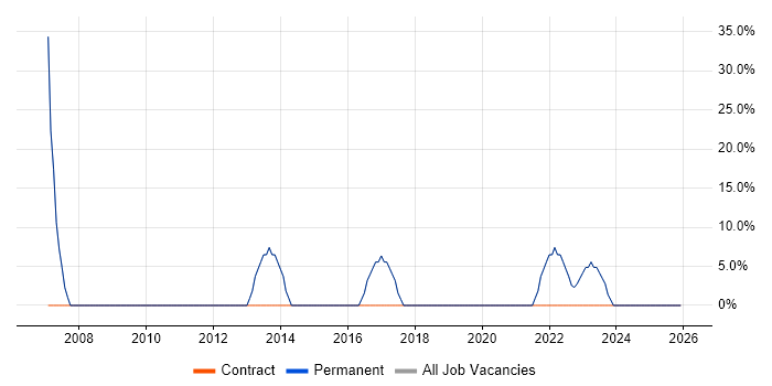 Firewall job vacancy trend in County Armagh