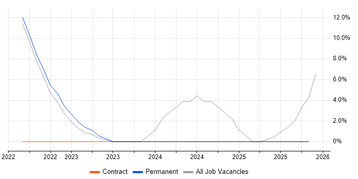 Full-Stack Development job vacancy trend in County Armagh