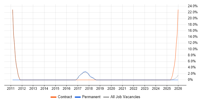 Functional Testing job vacancy trend in County Armagh