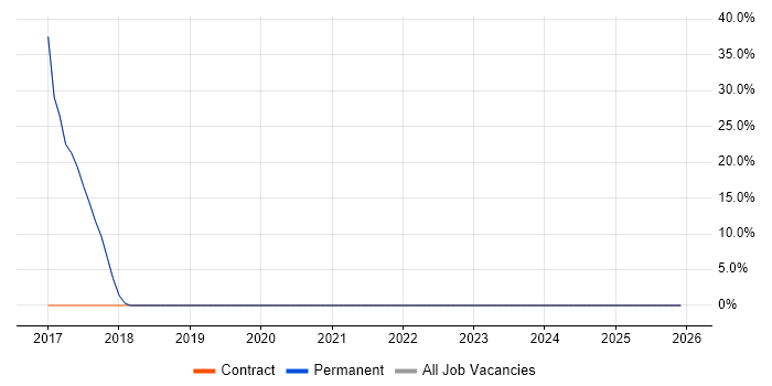 GCP job vacancy trend in County Armagh