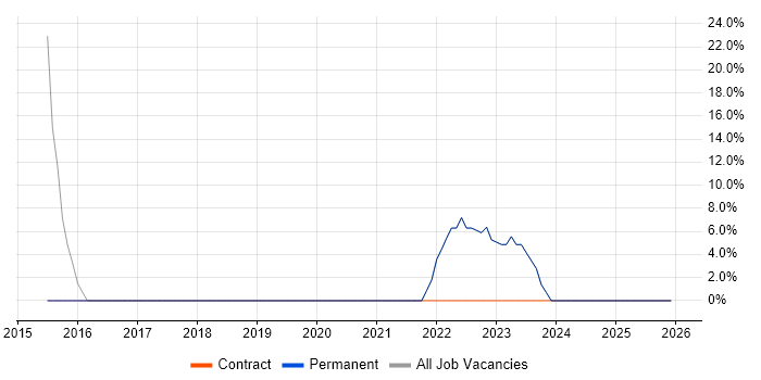Influencing Skills job vacancy trend in County Armagh