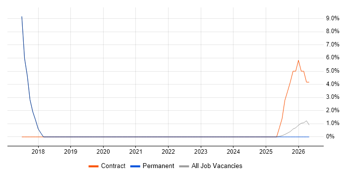Integration Testing job vacancy trend in County Armagh