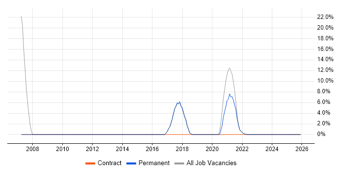 Internet job vacancy trend in County Armagh