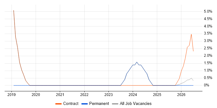 Inventory Management job vacancy trend in County Armagh