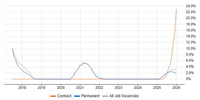 JIRA job vacancy trend in County Armagh