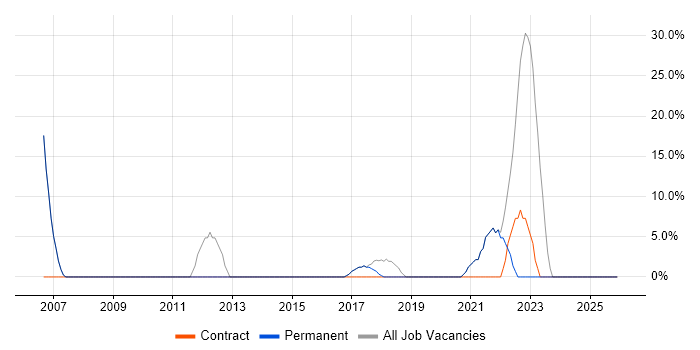 LAN job vacancy trend in County Armagh