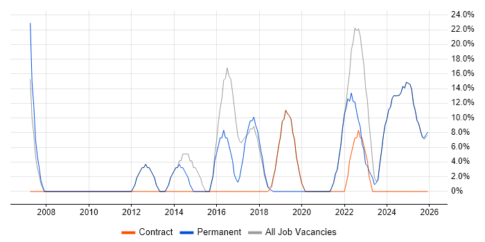 Manufacturing job vacancy trend in County Armagh