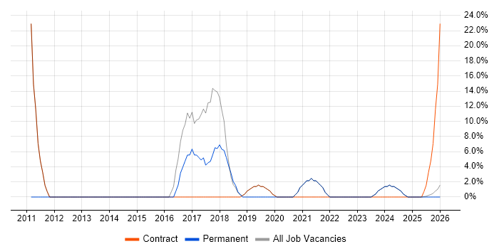 Migration job vacancy trend in County Armagh