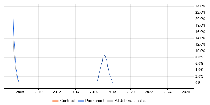 MS Visio job vacancy trend in County Armagh