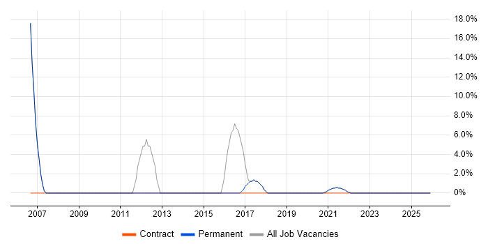 Network Engineer job vacancy trend in County Armagh