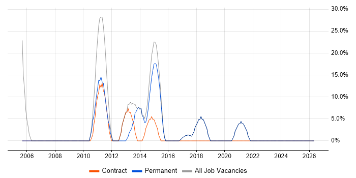 Oracle job vacancy trend in County Armagh