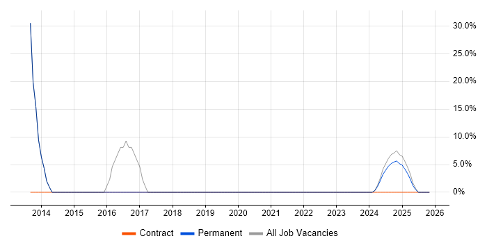 Performance Management job vacancy trend in County Armagh