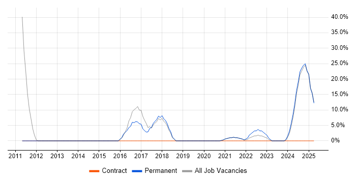 Job vacancy trend for Project Manager in County Armagh Job vacancy trend for Project Manager in County Armagh