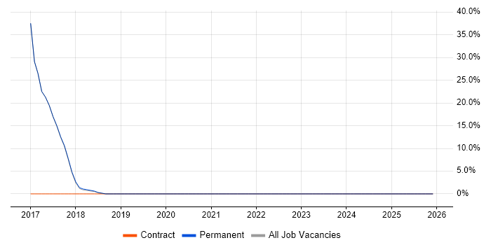 Public Cloud job vacancy trend in County Armagh