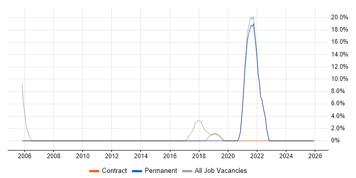 Public Sector job vacancy trend in County Armagh