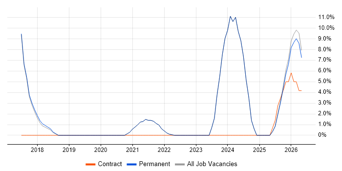 QA job vacancy trend in County Armagh