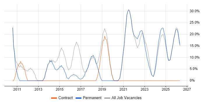 Social Skills job vacancy trend in County Armagh