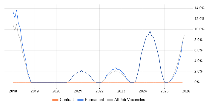 Software Developer job vacancy trend in County Armagh